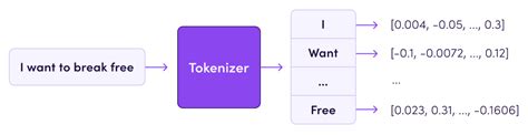 Online AI Tokenizer: Calculate the amount of tokens for any .